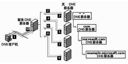 网络工程师核心考点 DNS服务器原理、配置与故障排查